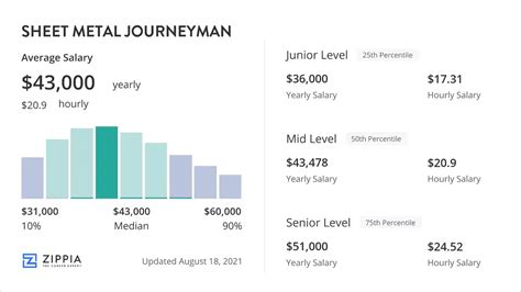 sheet metal journeyman pay|sheet metal prevailing wage.